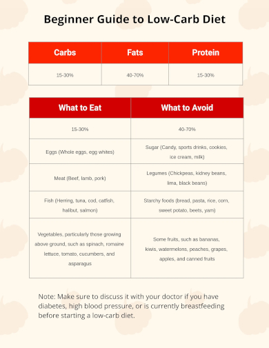 low carb diet chart