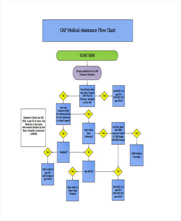 medical assistance flow chart