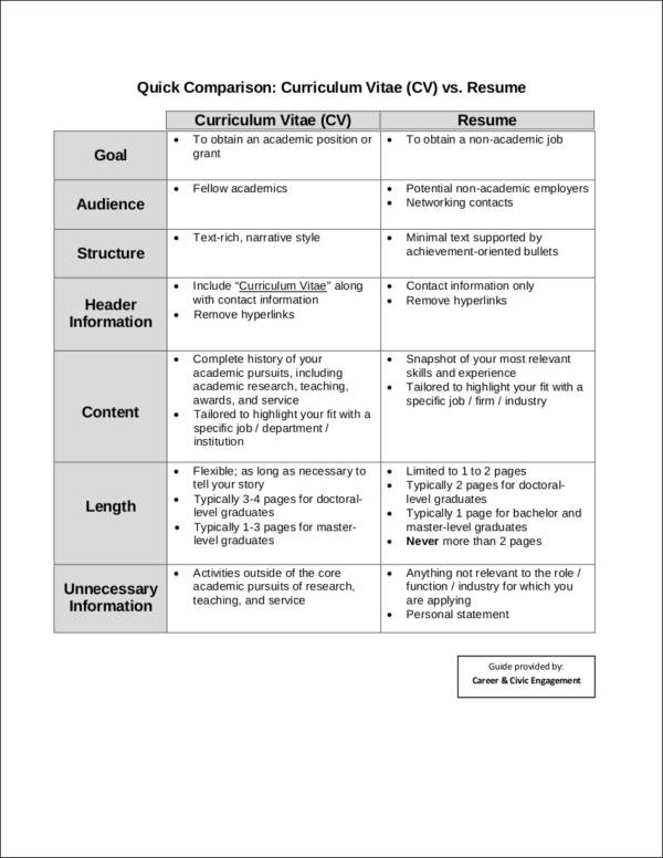 curriculum resume sample vitae vs And Curriculum Vitae Resume Similarities