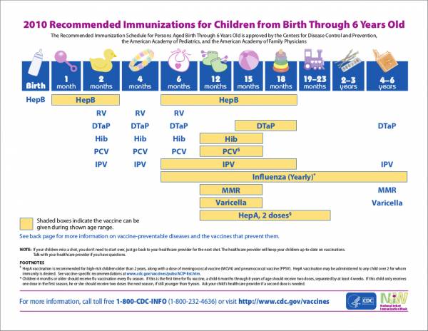 2010 recommended immunizations for children from birth through 6 years old