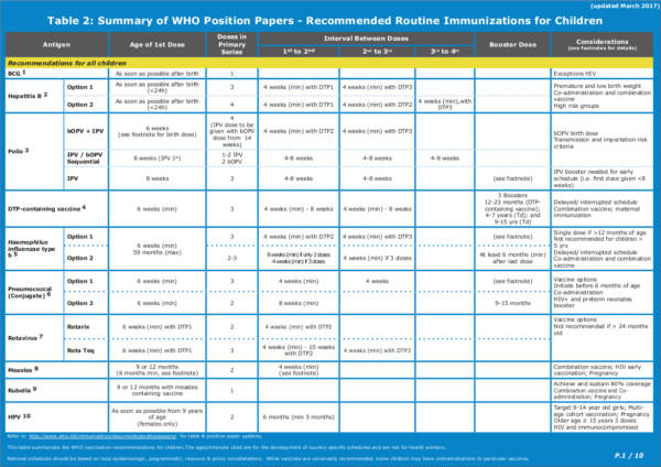 recommended routine immunizations for children by the world health organization