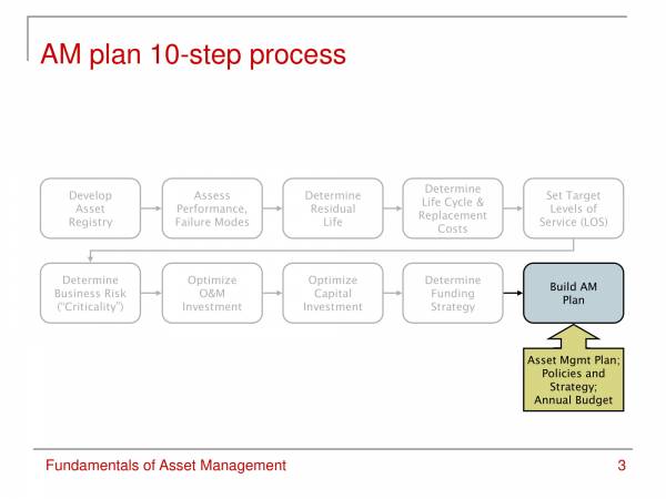 fundamentals of asset management 03