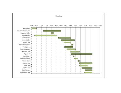 timeline chart sample