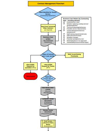 contract management flow chart