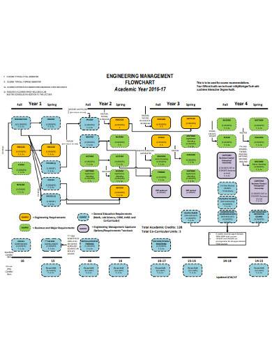 engineering management flow chart