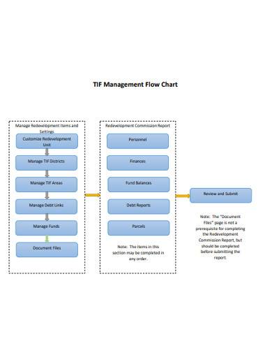 management flow chart