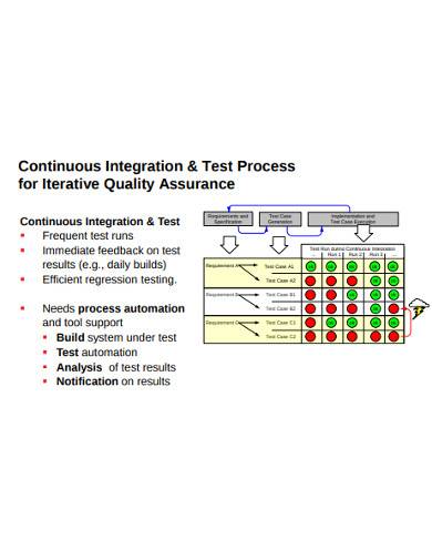 continuous integration and test process