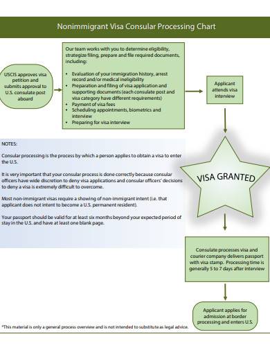 nonimmigrant visa consular processing chart