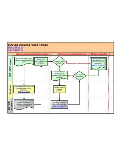 construction permit timeline flow chart