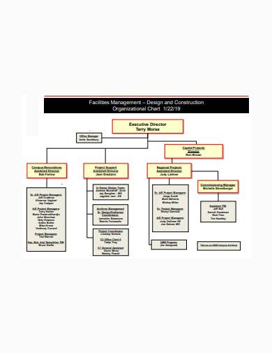 faculty management construction organizational chart