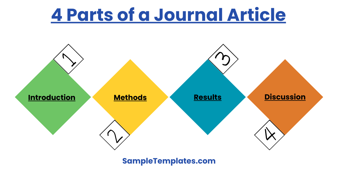4 parts of a journal article