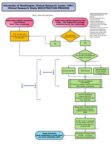 clinical research study flow chart