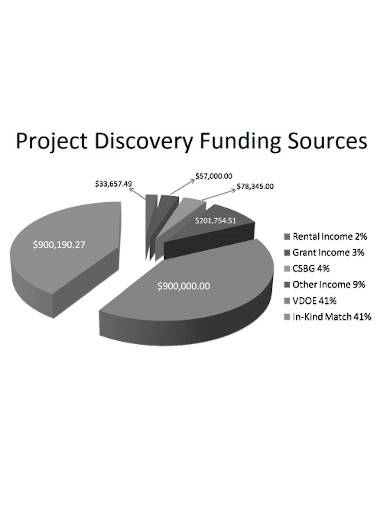 project discovery funding sources