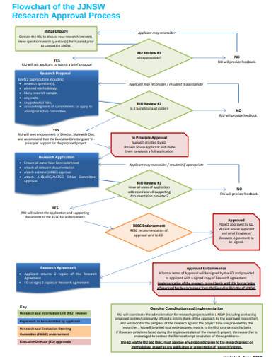 research approval process flow chart