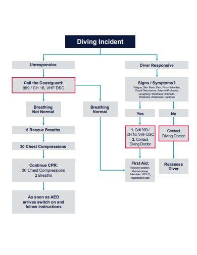 diving incident flow chart template