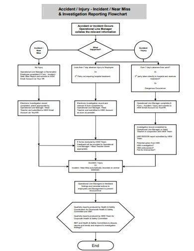 investigating reporting flow chart