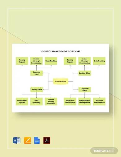 logistics management flowchart template