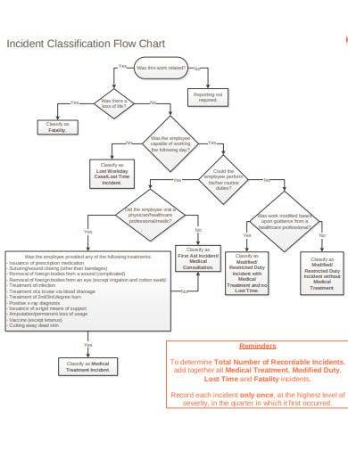 sample incident classification flow chart