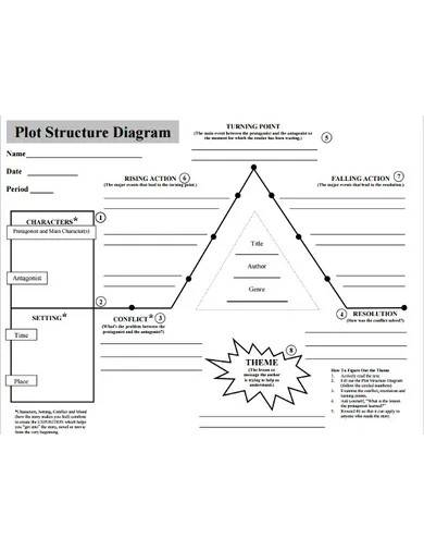 plot structure diagram format