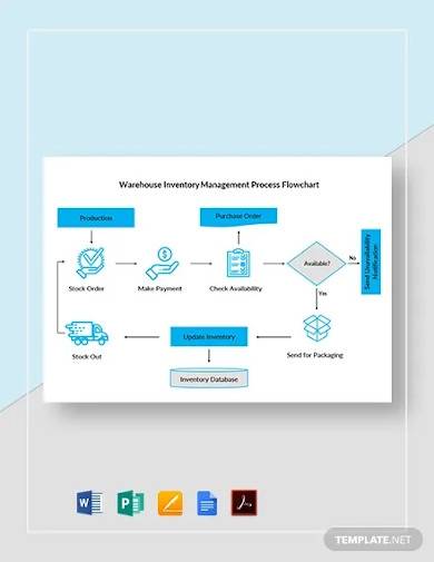 warehouse inventory management process flowchart