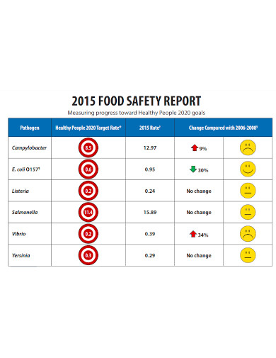 food safety report sample
