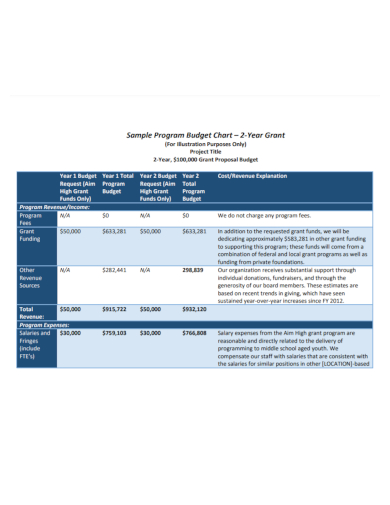 grant proposal budget chart