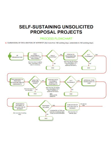 sustaining unsolicited project proposal