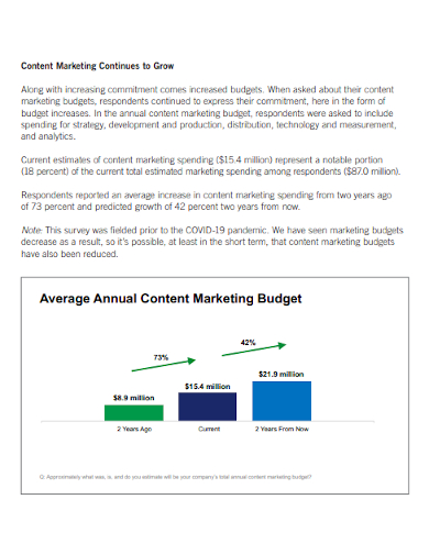 annual content marketing budget