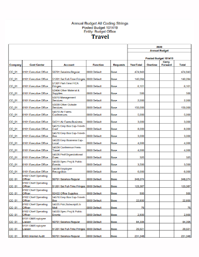 annual travel office budget