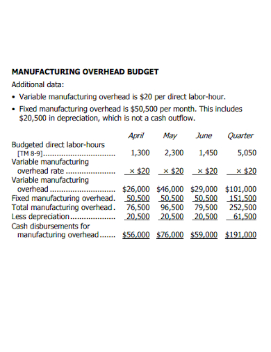 manufacturing overhead labour hour budget