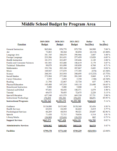 middle school budget by program area
