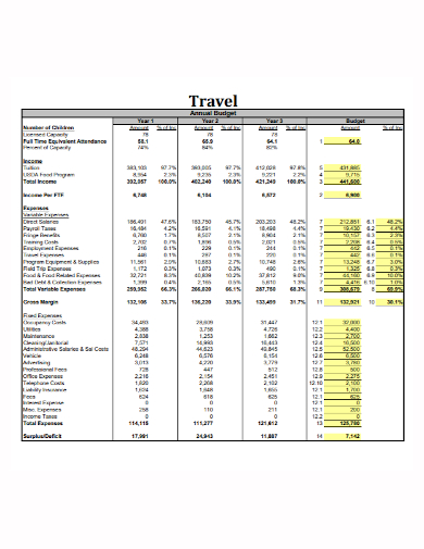sample annual travel budget