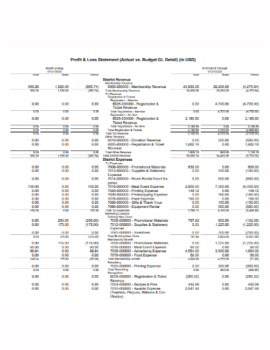 profit and loss statement actual budget