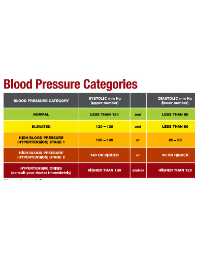 blood pressure catrgories chart