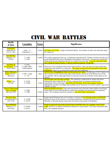 civil war battles chart
