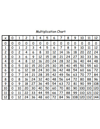 formal multiplication chart