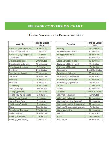 mileage conversion chart