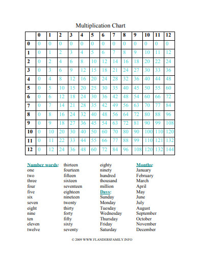 multiplication chart format