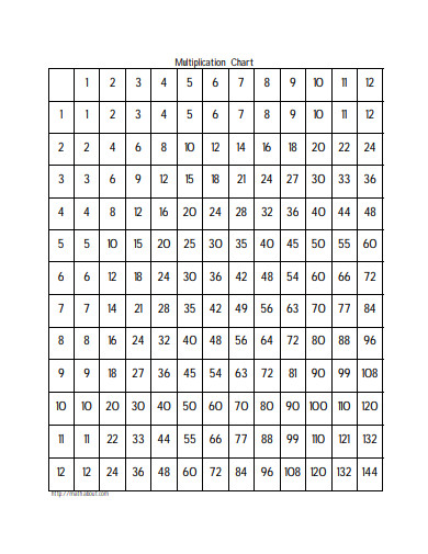 sample multiplication chart