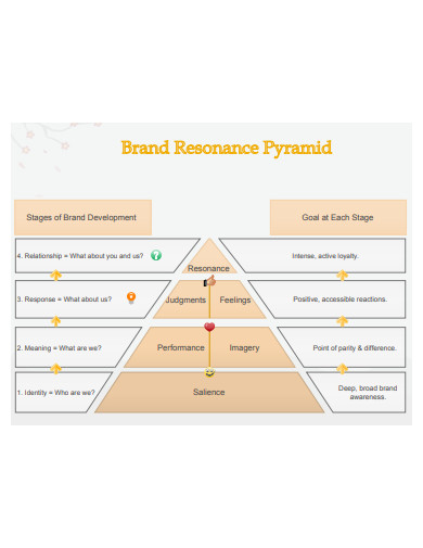 brand resonance pyramid