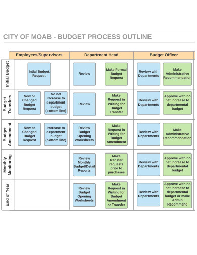 budget process outline