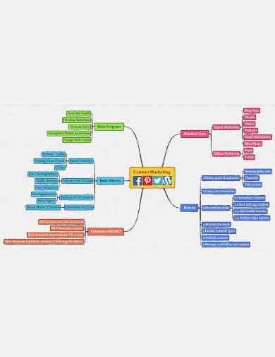 content marketing mindmap