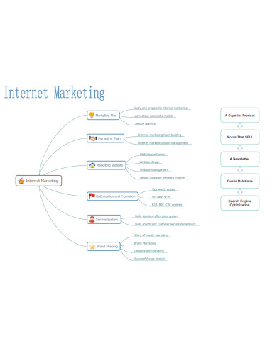 internet marketing mindmap