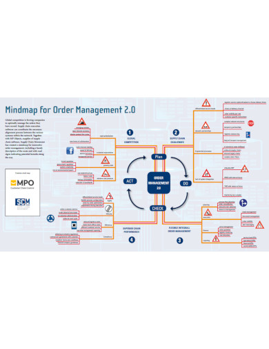 order management mindmap