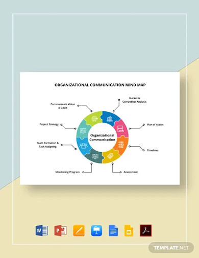organizational communication mind map