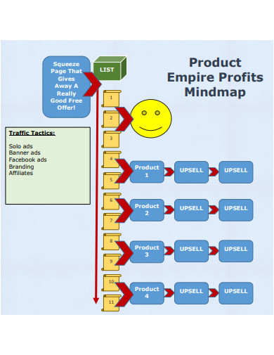 product empire profits mindmap