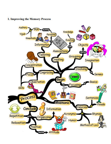 quality memory mind map