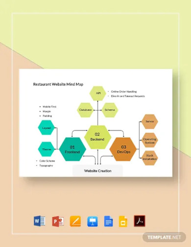 restaurant website mind map template