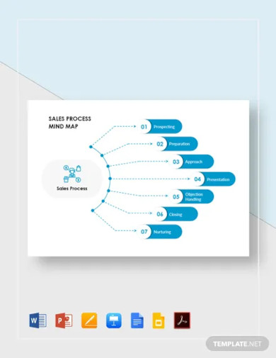 sales process mind map template