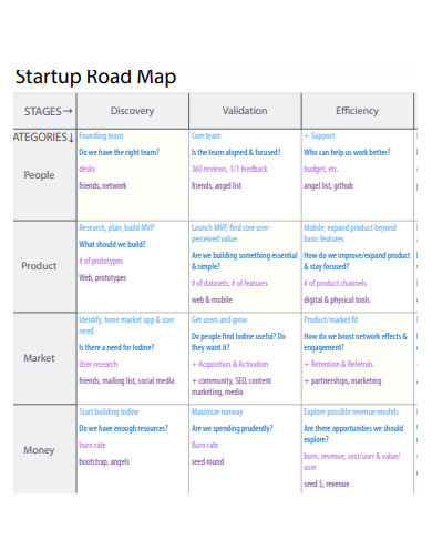 startup roadmap format